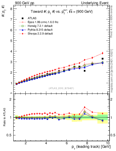 Plot of avgpt-vs-pt-twrd in 900 GeV pp collisions