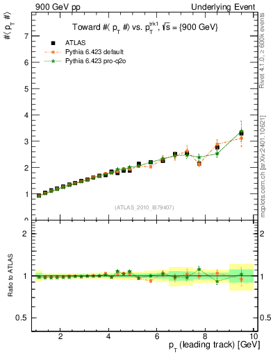 Plot of avgpt-vs-pt-twrd in 900 GeV pp collisions