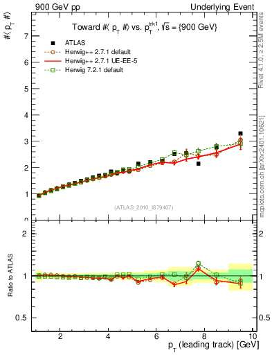 Plot of avgpt-vs-pt-twrd in 900 GeV pp collisions