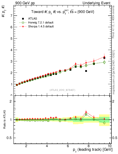 Plot of avgpt-vs-pt-twrd in 900 GeV pp collisions