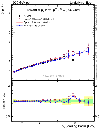 Plot of avgpt-vs-pt-twrd in 900 GeV pp collisions