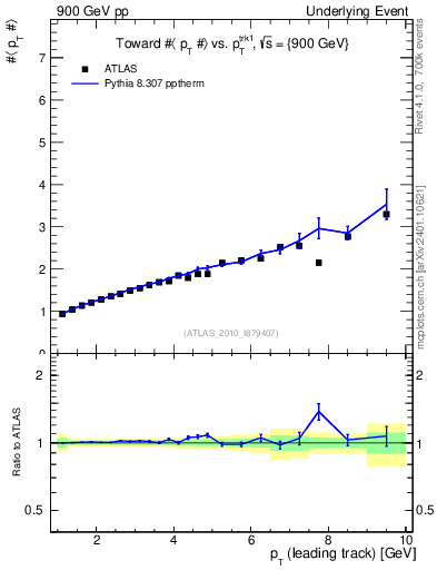 Plot of avgpt-vs-pt-twrd in 900 GeV pp collisions