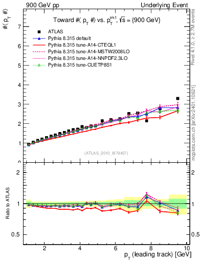 Plot of avgpt-vs-pt-twrd in 900 GeV pp collisions