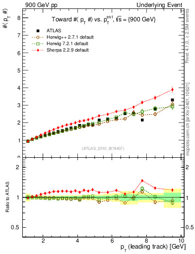 Plot of avgpt-vs-pt-twrd in 900 GeV pp collisions