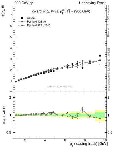 Plot of avgpt-vs-pt-twrd in 900 GeV pp collisions