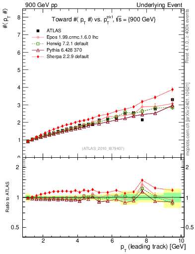 Plot of avgpt-vs-pt-twrd in 900 GeV pp collisions