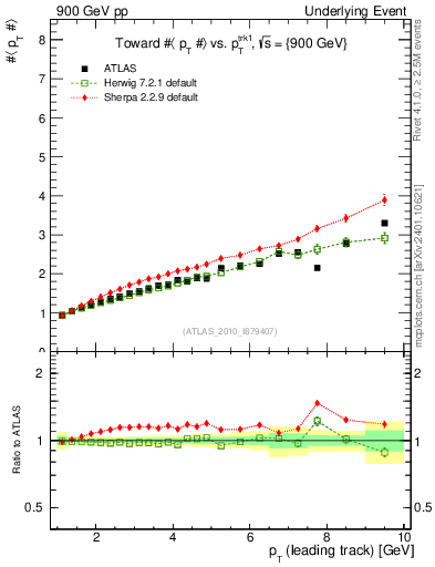 Plot of avgpt-vs-pt-twrd in 900 GeV pp collisions