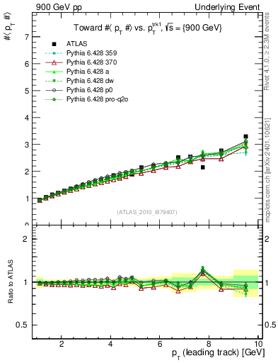 Plot of avgpt-vs-pt-twrd in 900 GeV pp collisions