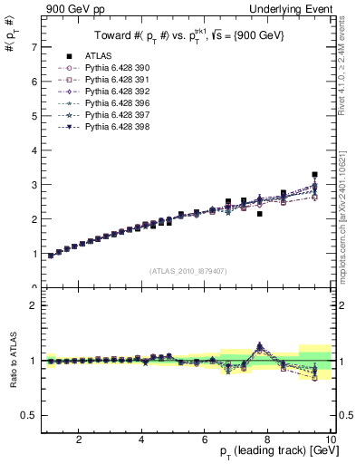 Plot of avgpt-vs-pt-twrd in 900 GeV pp collisions