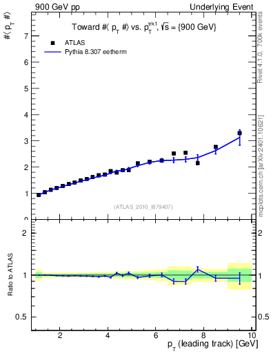 Plot of avgpt-vs-pt-twrd in 900 GeV pp collisions