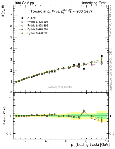 Plot of avgpt-vs-pt-twrd in 900 GeV pp collisions