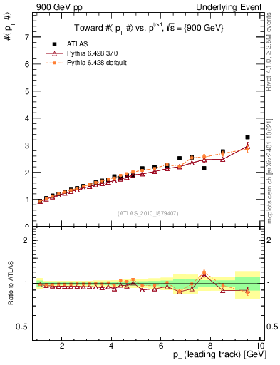 Plot of avgpt-vs-pt-twrd in 900 GeV pp collisions