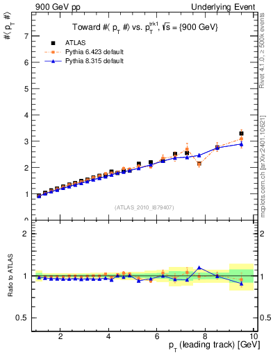 Plot of avgpt-vs-pt-twrd in 900 GeV pp collisions