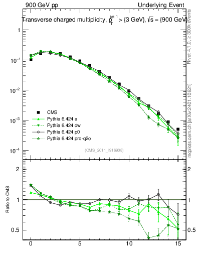 Plot of nch in 900 GeV pp collisions