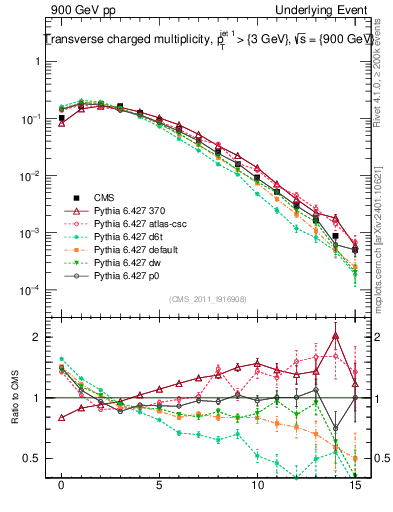 Plot of nch in 900 GeV pp collisions