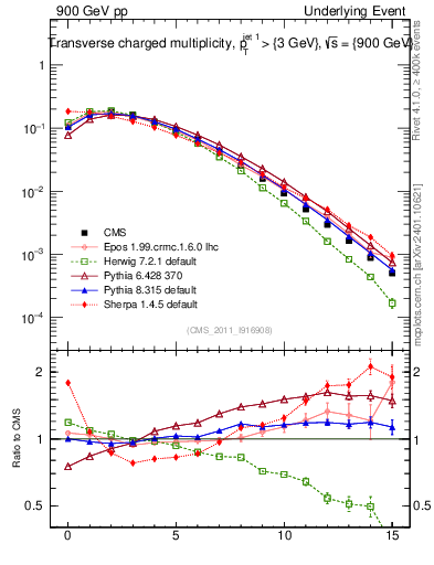 Plot of nch in 900 GeV pp collisions