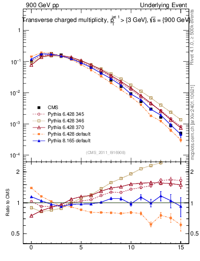 Plot of nch in 900 GeV pp collisions