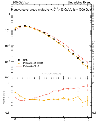 Plot of nch in 900 GeV pp collisions