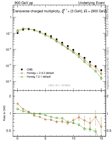 Plot of nch in 900 GeV pp collisions