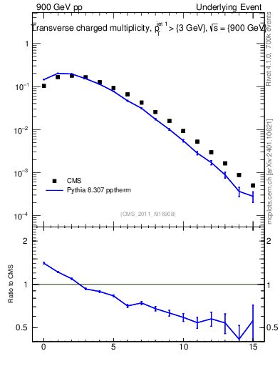 Plot of nch in 900 GeV pp collisions