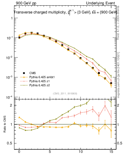 Plot of nch in 900 GeV pp collisions