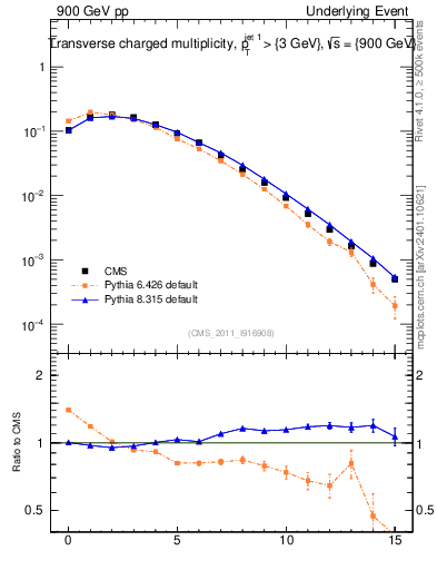 Plot of nch in 900 GeV pp collisions