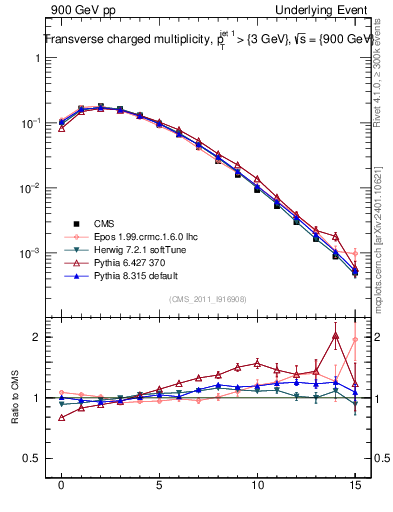 Plot of nch in 900 GeV pp collisions