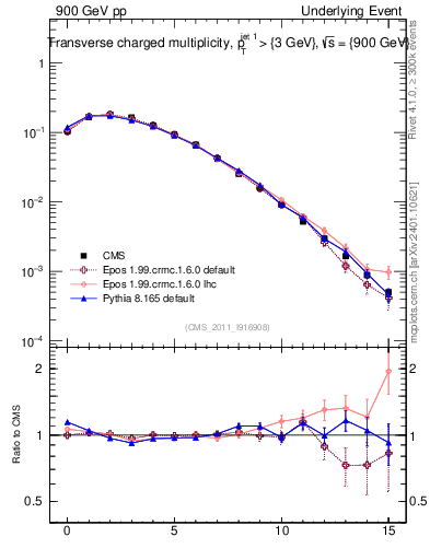 Plot of nch in 900 GeV pp collisions