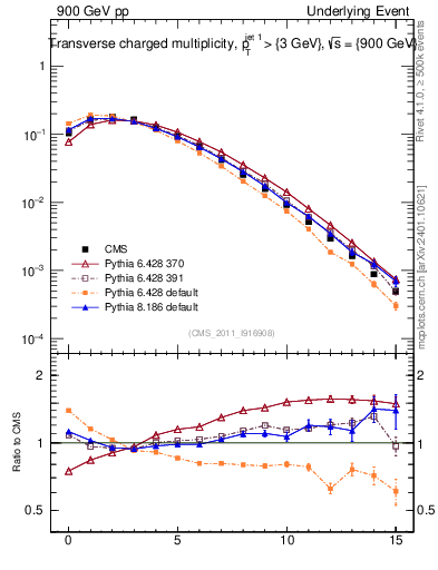 Plot of nch in 900 GeV pp collisions
