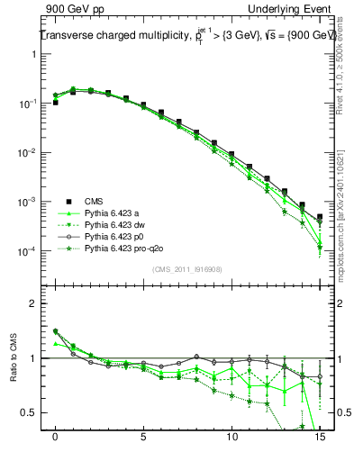 Plot of nch in 900 GeV pp collisions