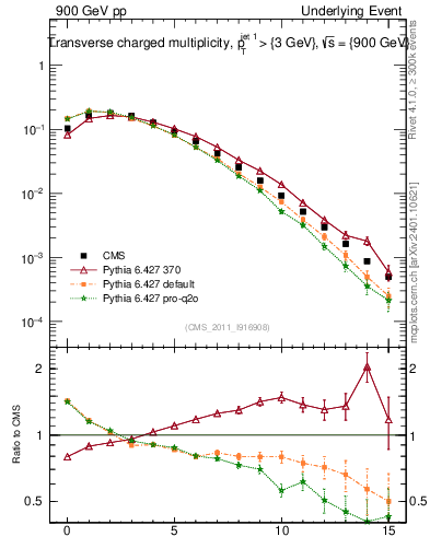 Plot of nch in 900 GeV pp collisions