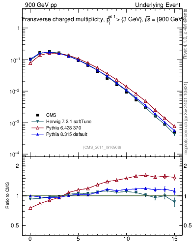 Plot of nch in 900 GeV pp collisions