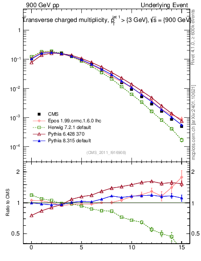 Plot of nch in 900 GeV pp collisions