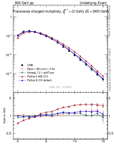 Plot of nch in 900 GeV pp collisions