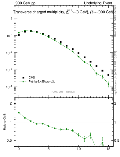 Plot of nch in 900 GeV pp collisions