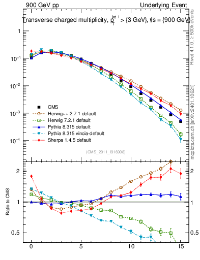 Plot of nch in 900 GeV pp collisions