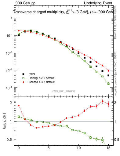 Plot of nch in 900 GeV pp collisions