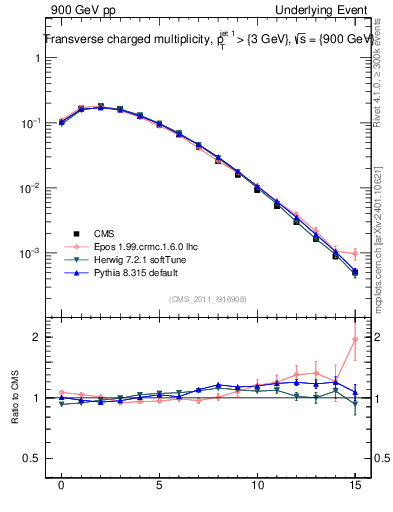 Plot of nch in 900 GeV pp collisions