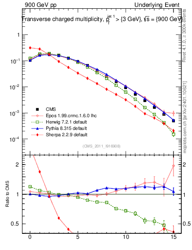 Plot of nch in 900 GeV pp collisions