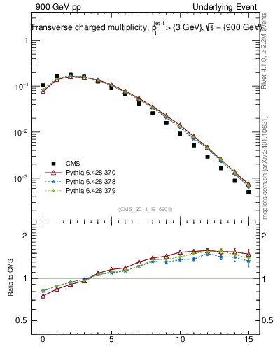 Plot of nch in 900 GeV pp collisions