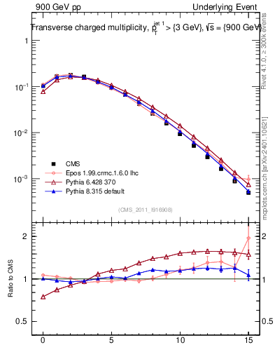 Plot of nch in 900 GeV pp collisions