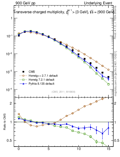 Plot of nch in 900 GeV pp collisions