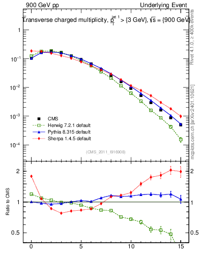 Plot of nch in 900 GeV pp collisions