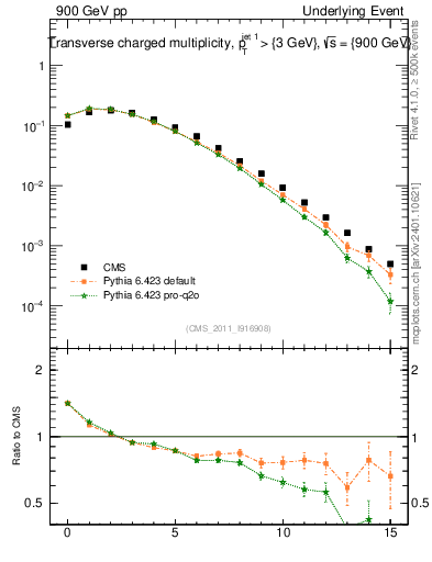 Plot of nch in 900 GeV pp collisions
