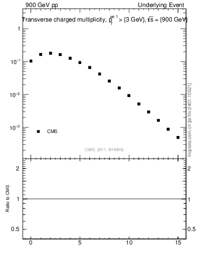 Plot of nch in 900 GeV pp collisions