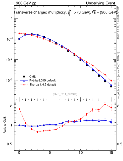 Plot of nch in 900 GeV pp collisions