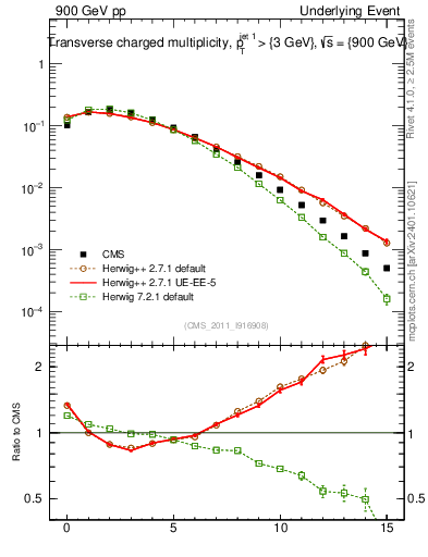 Plot of nch in 900 GeV pp collisions