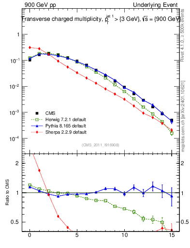Plot of nch in 900 GeV pp collisions