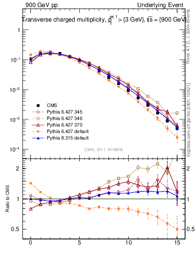 Plot of nch in 900 GeV pp collisions