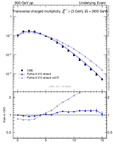 Plot of nch in 900 GeV pp collisions